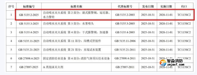 GB5135.2-2025《自動噴水滅火系統(tǒng)第2部分：濕式報警閥、延遲器、水力警鈴》國家標準公告