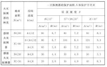 海灣感煙火災(zāi)探測(cè)器和A1、A2、B型感溫火災(zāi)探測(cè)器的保護(hù)面積和保護(hù)半徑
