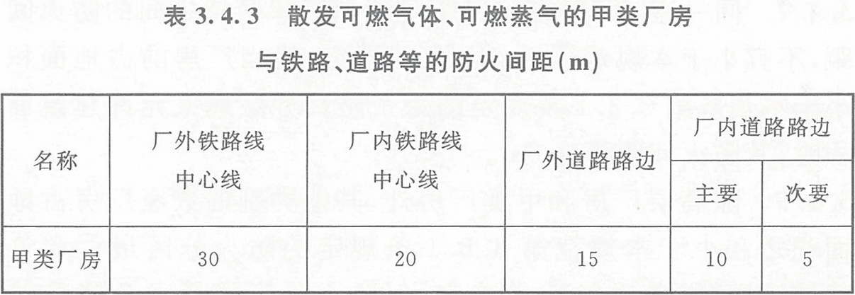 表3.4.3 散發(fā)可燃?xì)怏w、可燃蒸氣的甲類廠房與鐵路、道路等的防火間距（m） 