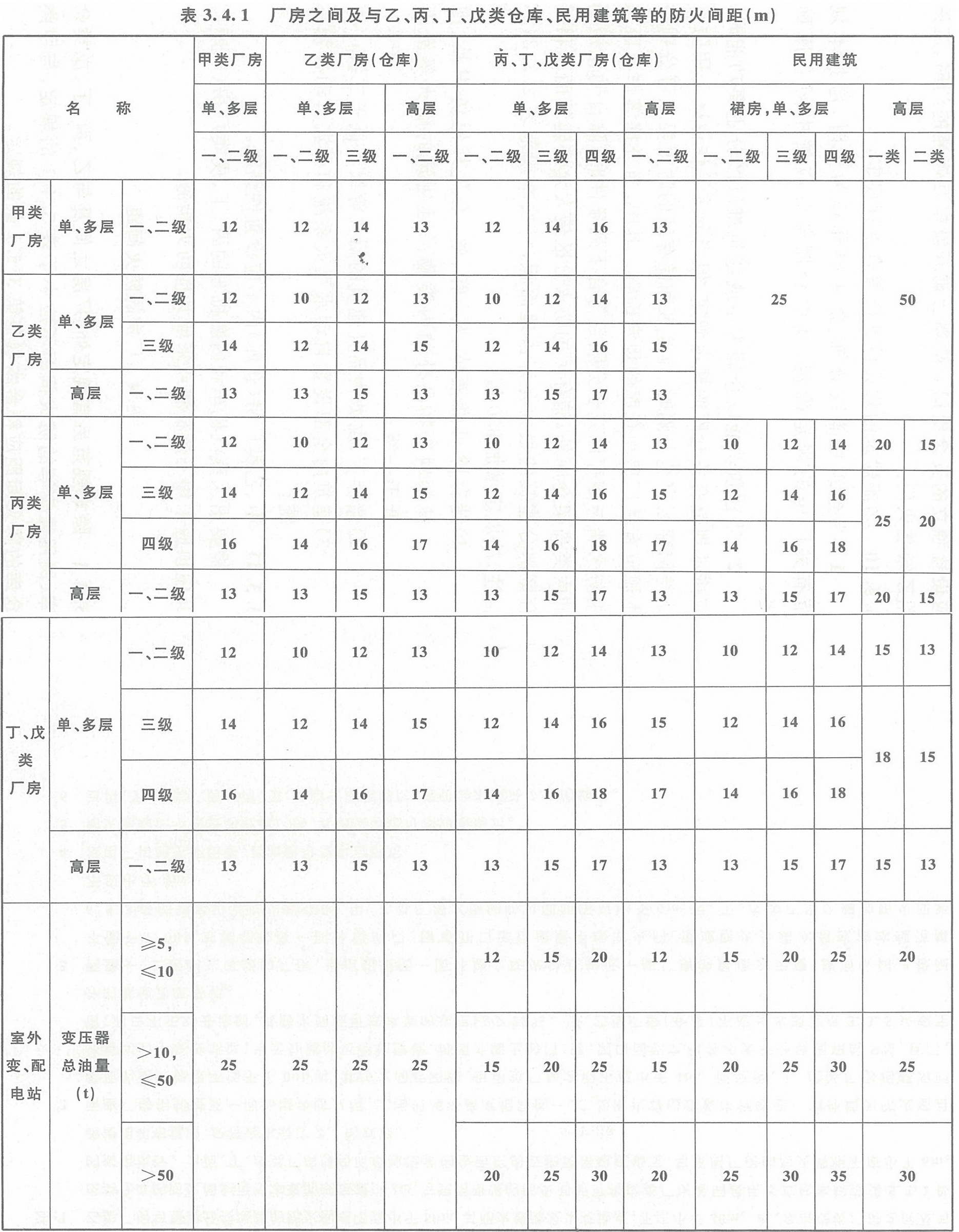 表3.4.1 廠房之間及與乙、丙、丁、戊類倉庫、民用建筑的防火間距（m）