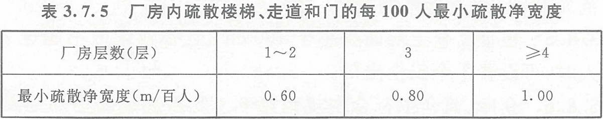 表3.7.5 廠房?jī)?nèi)疏散樓梯、走道和門的每100人最小疏散凈寬度
