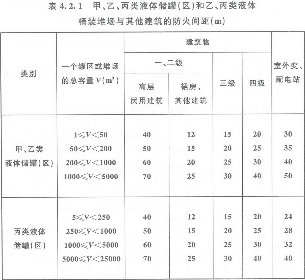 表4.2.1 甲、乙、丙類液體儲罐（區(qū)）和乙、丙類液體桶裝堆場與其他建筑的防火間距（m） 