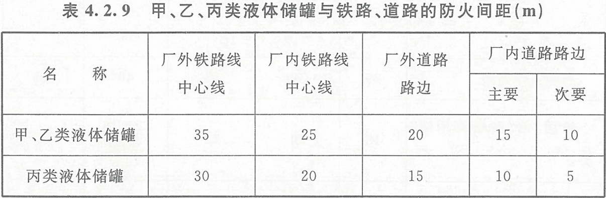 表4.2.9 甲、乙、丙類液體儲罐與鐵路、道路的防火間距（m）