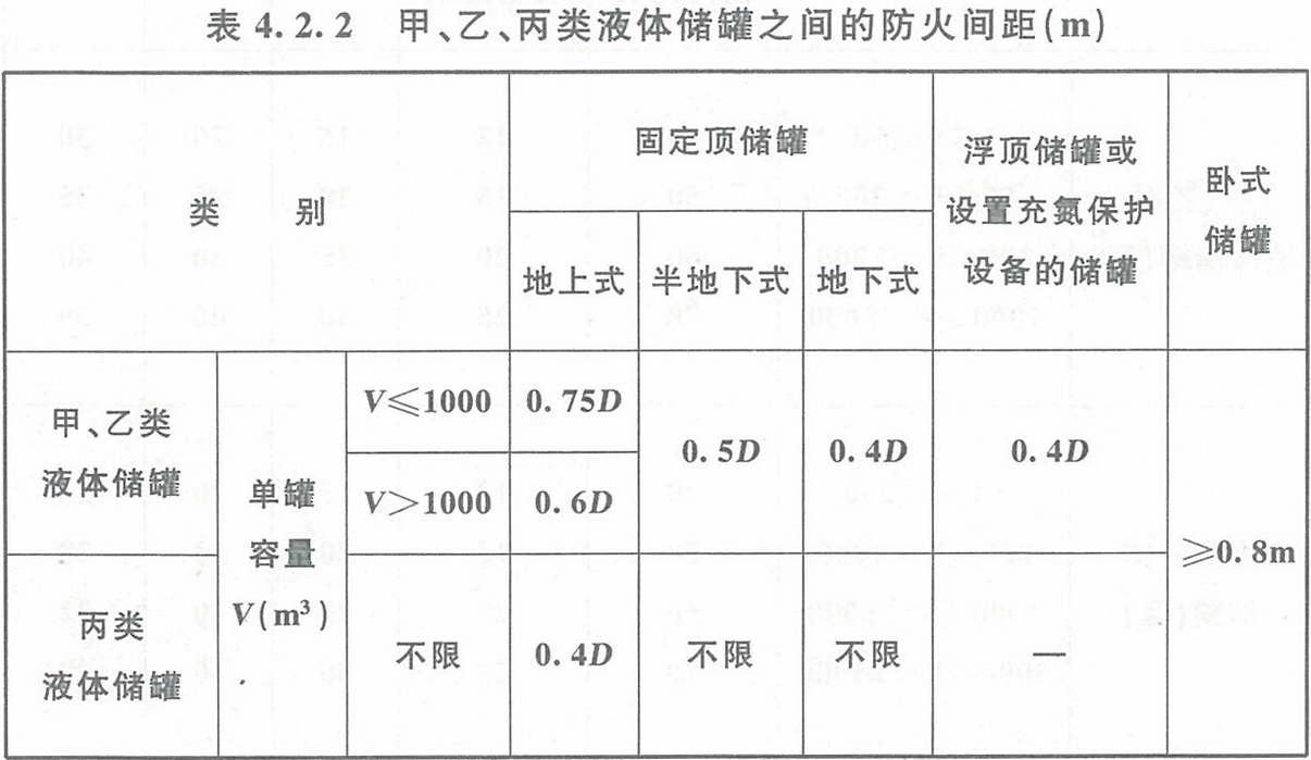 表4.2.2 甲、乙、丙類液體儲罐之間的防火間距（m） 