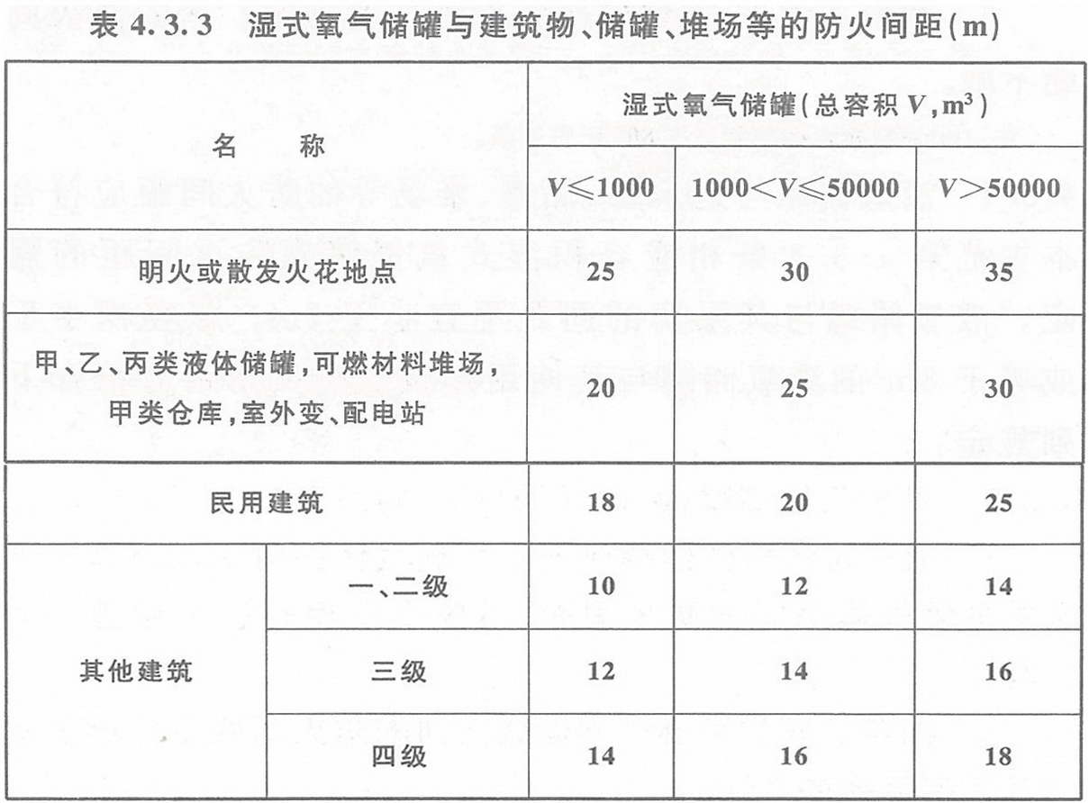 表4.3.3 濕式氧氣儲(chǔ)罐與建筑物、儲(chǔ)罐、堆場(chǎng)等的防火間距（m）