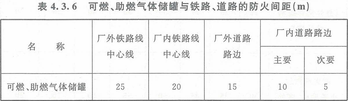 表4.3.6 可燃、助燃?xì)怏w儲(chǔ)罐與鐵路、道路的防火間距（m）