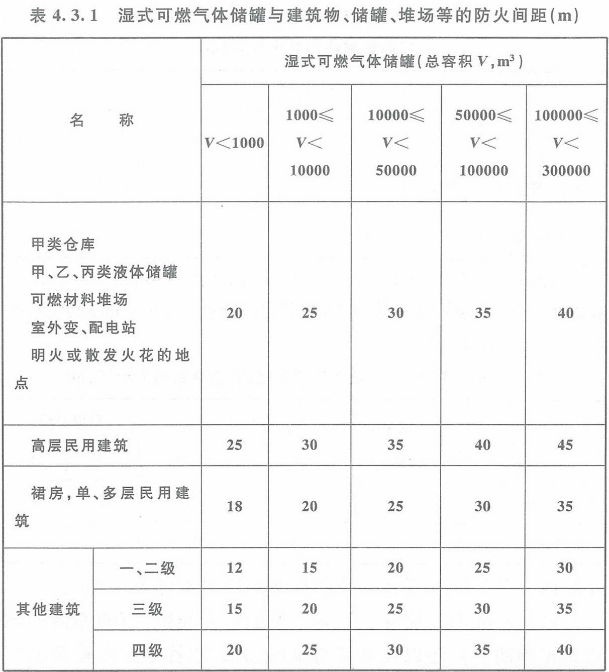 表4.3.1 濕式可燃?xì)怏w儲(chǔ)罐與建筑物、儲(chǔ)罐、堆場(chǎng)等的防火間距（m）