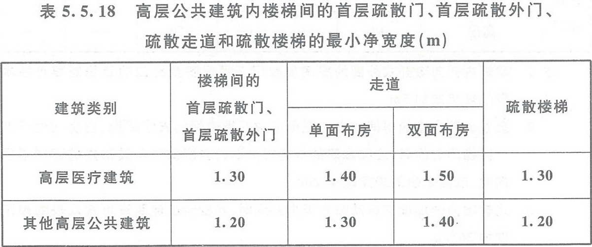 表5.5.18 高層公共建筑內(nèi)樓梯間的首層疏散門、首層疏散外門、疏散走道和疏散樓梯的最小凈寬度（m）