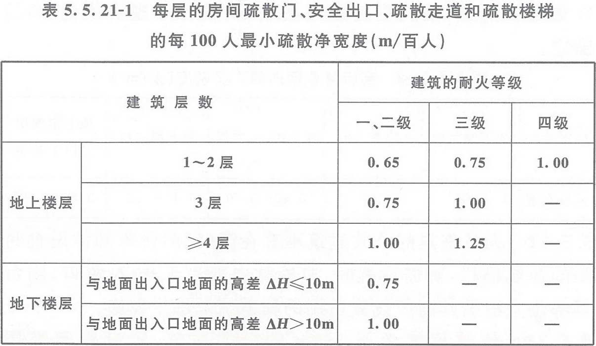表5.5.21-1 每層的房間疏散門、安全出口、疏散走道和疏散樓梯的每100人最小疏散凈寬度（m/百人）