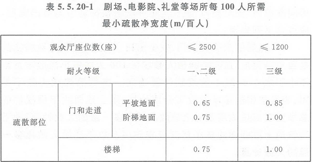 表5.5.20-1 劇場、電影院、禮堂等場所每100人所需最小疏散凈寬度（m/百人）