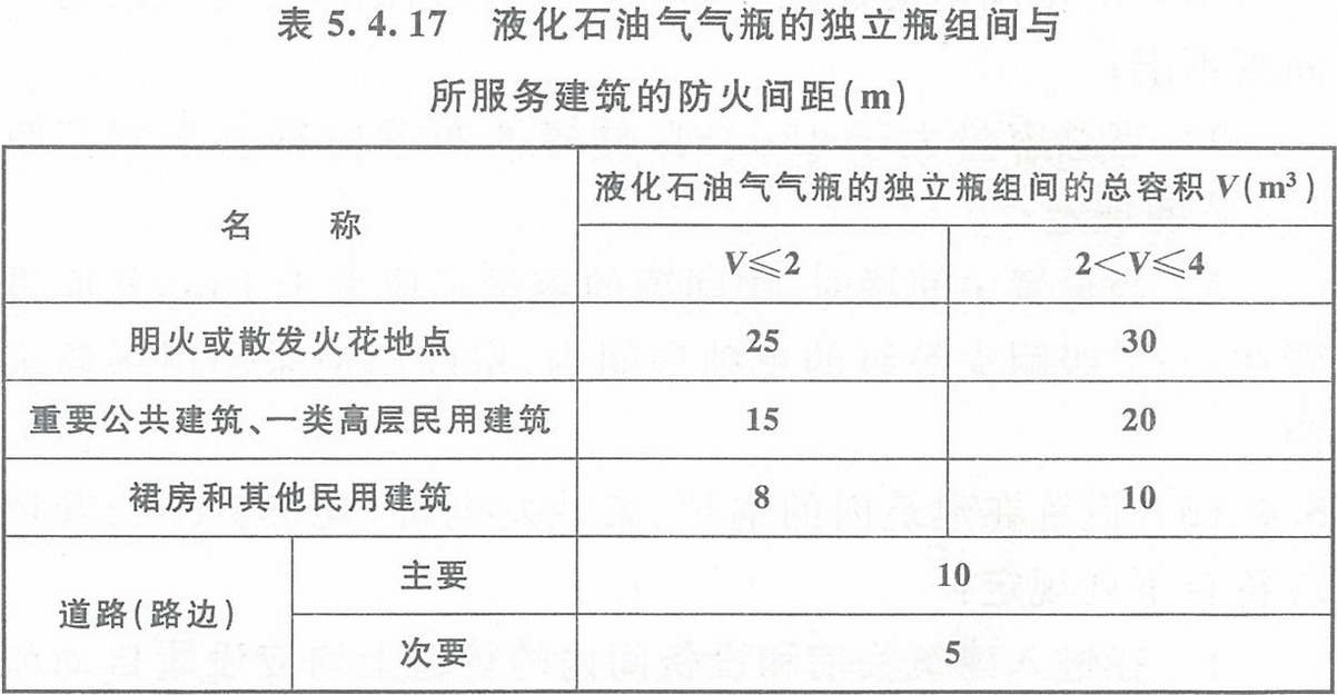 表5.4.17 液化石油氣氣瓶的獨立瓶組間與所服務建筑的防火間距(m)